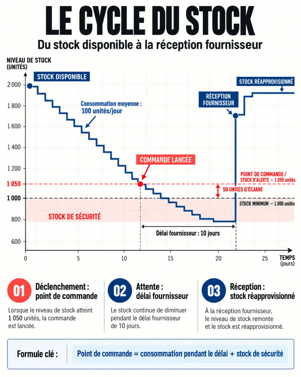 Infographie pour calculer le stock minimum, le stock de sécurité et le point de commande