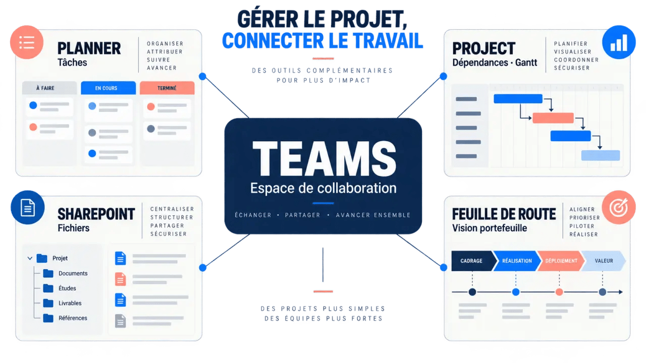 Teams gestion de projet : relations entre Teams, Planner, Project, SharePoint et la Feuille de route