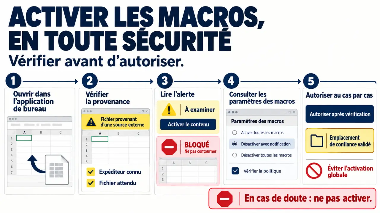 Schéma des étapes pour excel activer les macros en toute sécurité