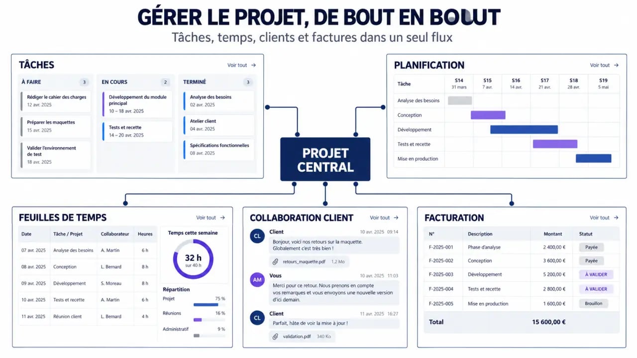 Gestion de projet Odoo : centralisation des tâches, du planning, des temps et de la facturation