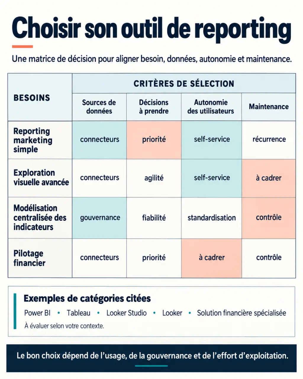 Infographie pour choisir quel outil reporting analytics dashboard choisir selon les besoins, les données et les utilisateurs
