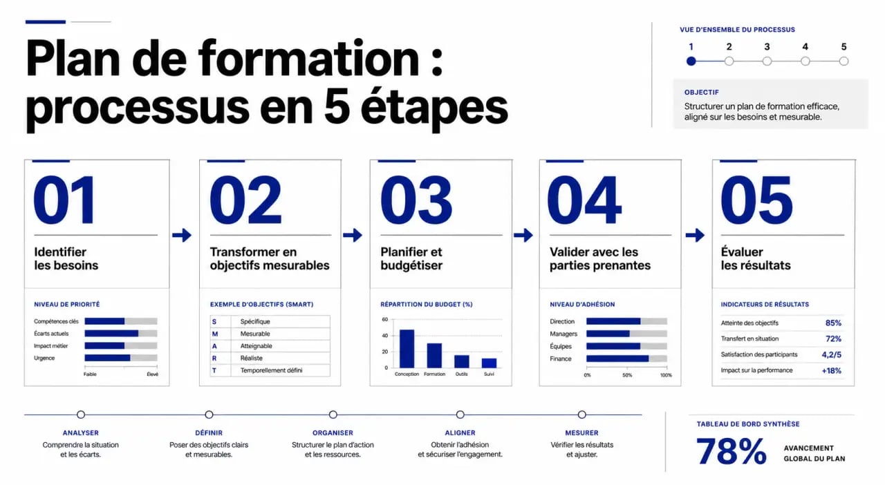 Plan de formation exemple : schéma des 5 étapes pour identifier les besoins, budgéter, valider et évaluer